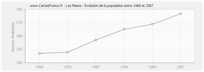 Population Los Masos